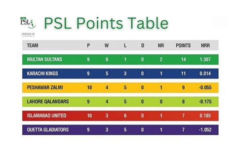 cricbuzz psl points table 2024|PSL 2023 Points Table: Check points table, team rankings, matches.